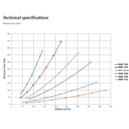 Grobstaubfilter rund 150 mm für Zuluft