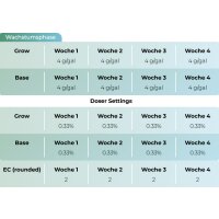 Advanced Nutrients Cultivator Series Grow...