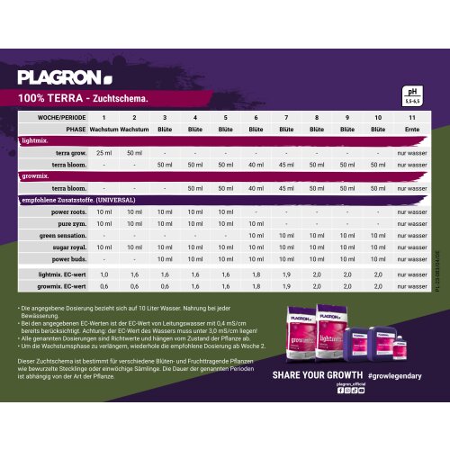 Plagron Dünger-Set Terra S