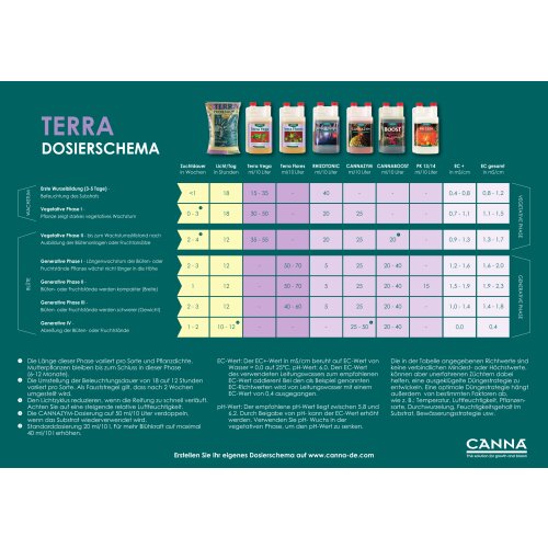 Canna Terra Dünger-Komplettset 1L