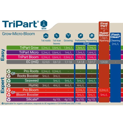 Terra Aquatica (GHE) Tripart 3 x 5 Liter Grow/Bloom/ Micro SW